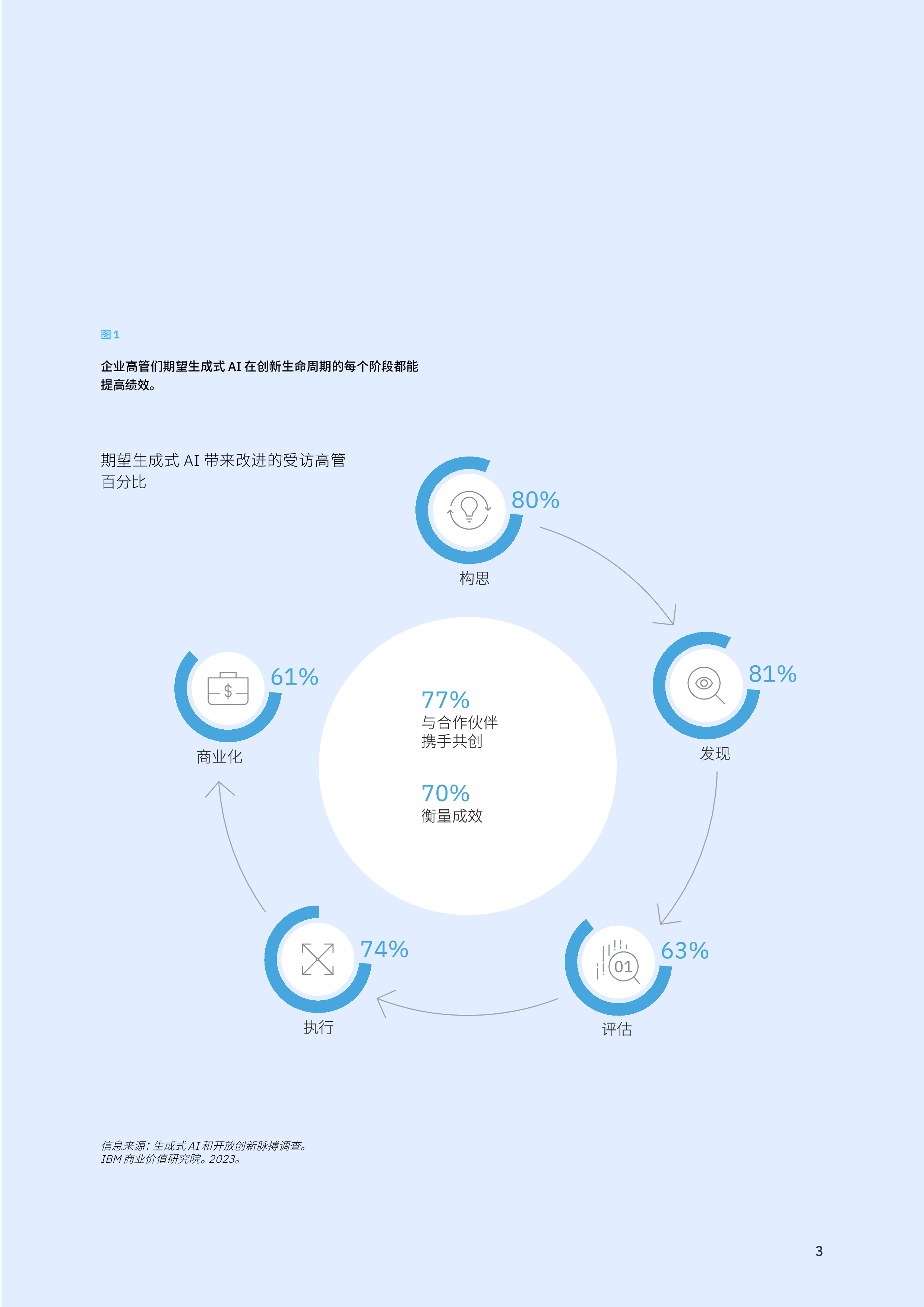 IBM:生态系统和开放创新:携手合作共赢固步自封难行(2023)